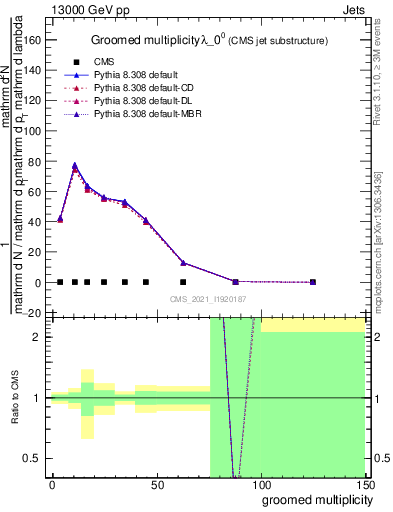 Plot of j.mult.g in 13000 GeV pp collisions