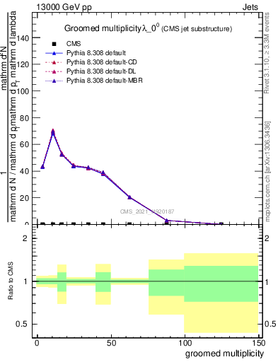 Plot of j.mult.g in 13000 GeV pp collisions