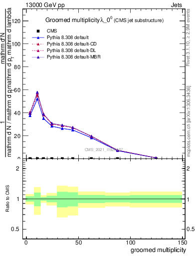 Plot of j.mult.g in 13000 GeV pp collisions