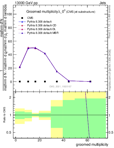 Plot of j.mult.g in 13000 GeV pp collisions