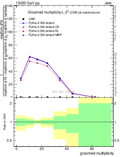 Plot of j.mult.g in 13000 GeV pp collisions