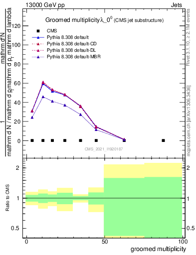 Plot of j.mult.g in 13000 GeV pp collisions