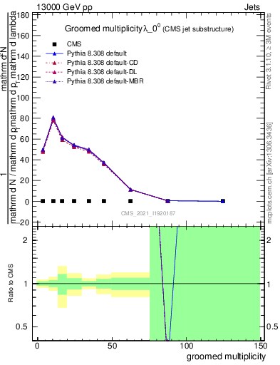 Plot of j.mult.g in 13000 GeV pp collisions