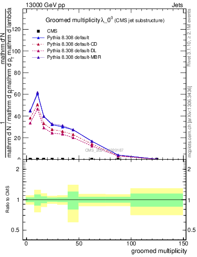 Plot of j.mult.g in 13000 GeV pp collisions