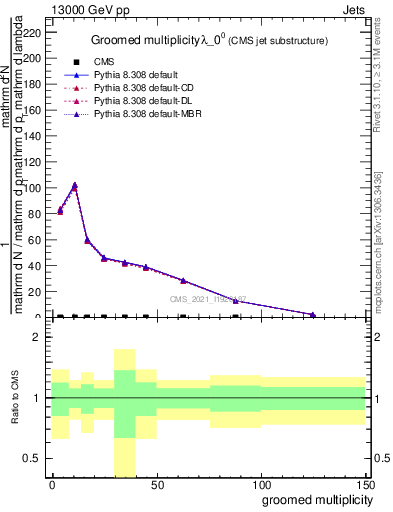 Plot of j.mult.g in 13000 GeV pp collisions