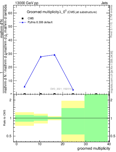 Plot of j.mult.g in 13000 GeV pp collisions