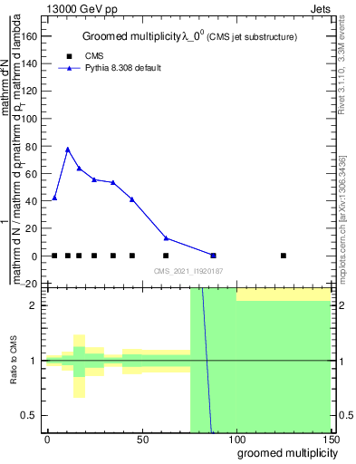 Plot of j.mult.g in 13000 GeV pp collisions