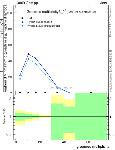 Plot of j.mult.g in 13000 GeV pp collisions