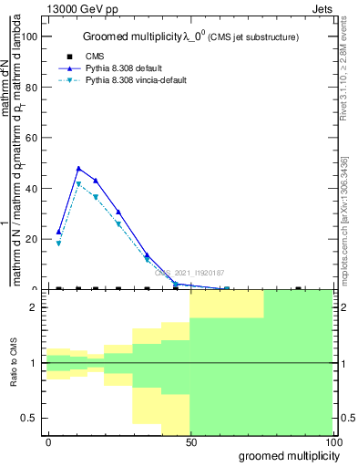 Plot of j.mult.g in 13000 GeV pp collisions