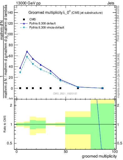 Plot of j.mult.g in 13000 GeV pp collisions