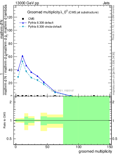 Plot of j.mult.g in 13000 GeV pp collisions