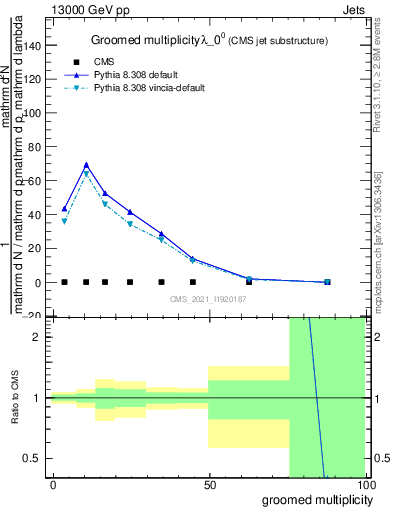 Plot of j.mult.g in 13000 GeV pp collisions