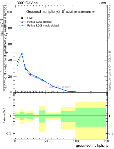 Plot of j.mult.g in 13000 GeV pp collisions