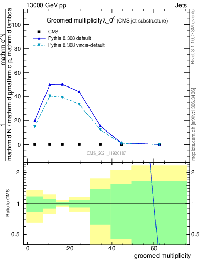 Plot of j.mult.g in 13000 GeV pp collisions