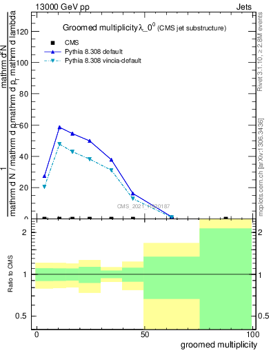 Plot of j.mult.g in 13000 GeV pp collisions