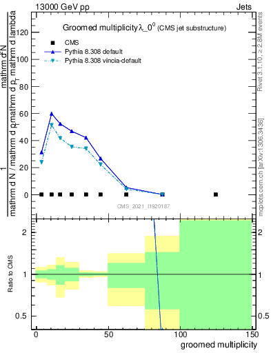 Plot of j.mult.g in 13000 GeV pp collisions