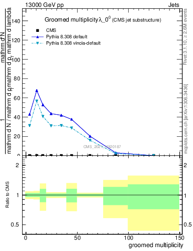 Plot of j.mult.g in 13000 GeV pp collisions