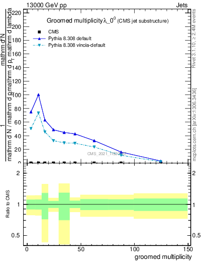 Plot of j.mult.g in 13000 GeV pp collisions