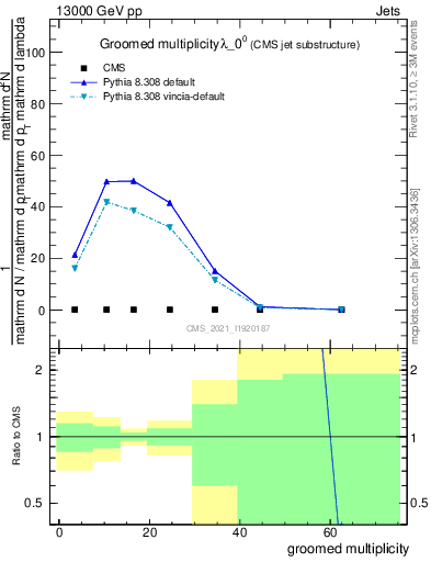 Plot of j.mult.g in 13000 GeV pp collisions