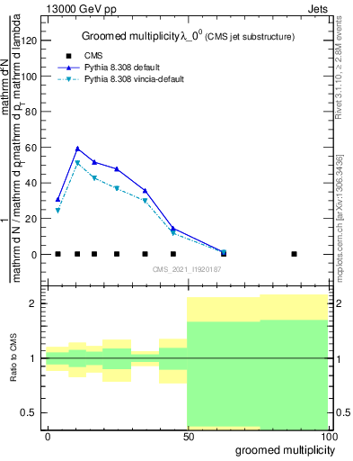 Plot of j.mult.g in 13000 GeV pp collisions