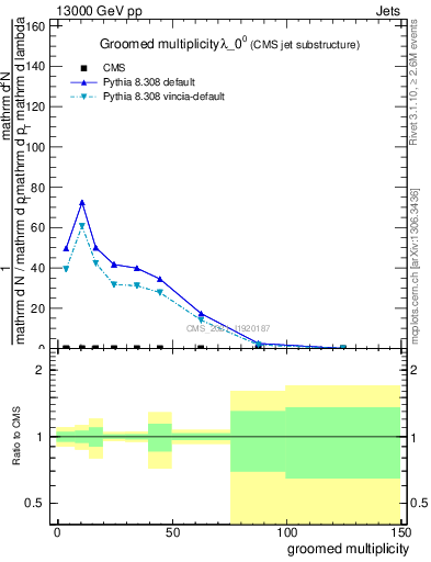 Plot of j.mult.g in 13000 GeV pp collisions