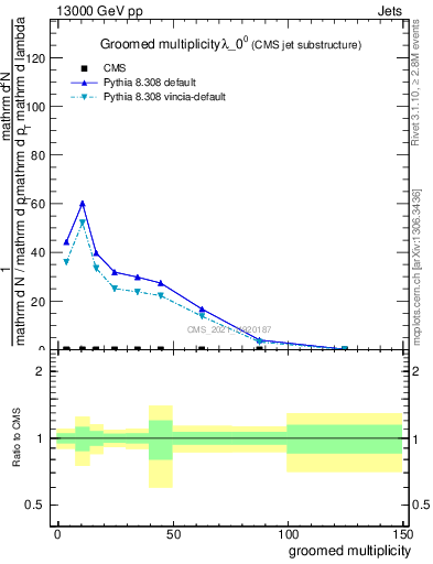 Plot of j.mult.g in 13000 GeV pp collisions