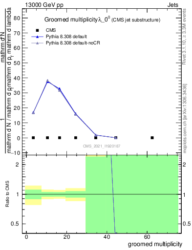 Plot of j.mult.g in 13000 GeV pp collisions