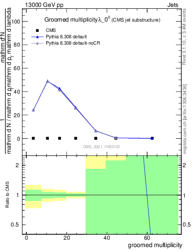 Plot of j.mult.g in 13000 GeV pp collisions