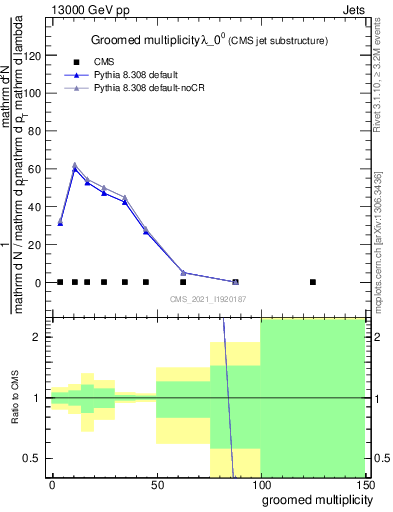 Plot of j.mult.g in 13000 GeV pp collisions