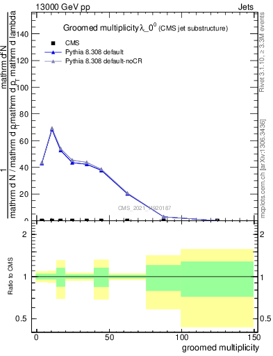 Plot of j.mult.g in 13000 GeV pp collisions