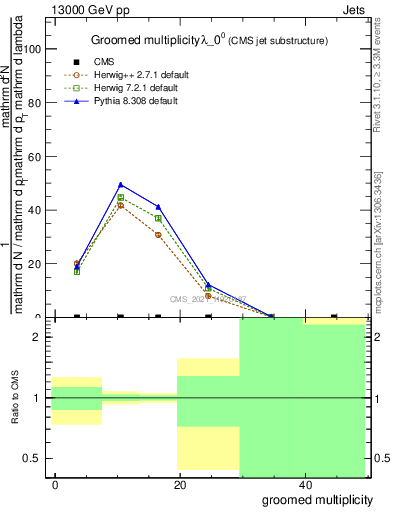 Plot of j.mult.g in 13000 GeV pp collisions