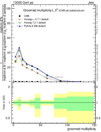 Plot of j.mult.g in 13000 GeV pp collisions