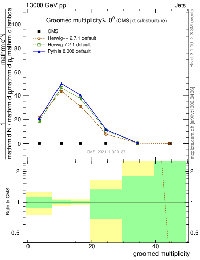 Plot of j.mult.g in 13000 GeV pp collisions