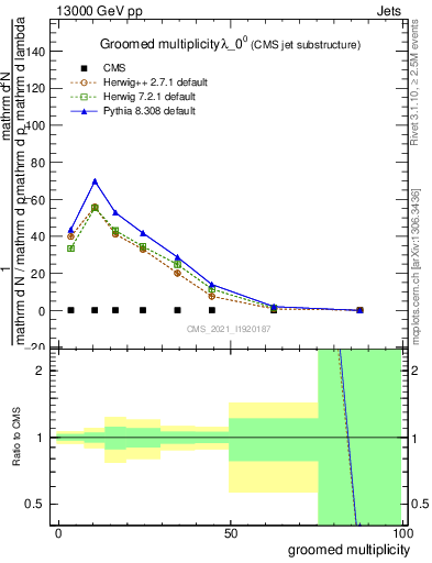 Plot of j.mult.g in 13000 GeV pp collisions