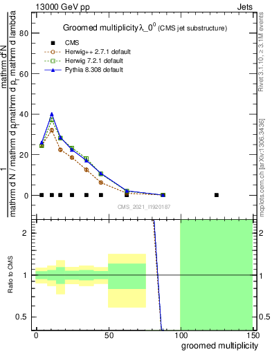 Plot of j.mult.g in 13000 GeV pp collisions