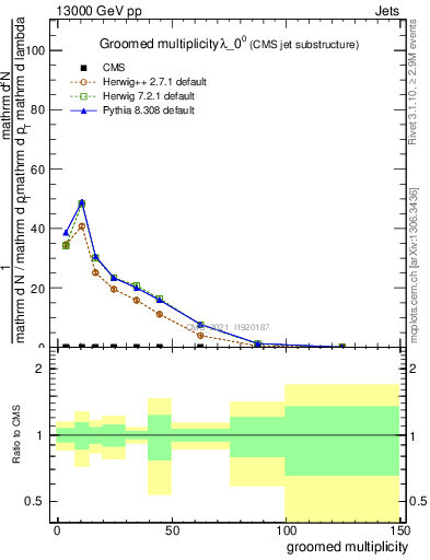 Plot of j.mult.g in 13000 GeV pp collisions