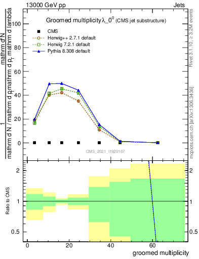 Plot of j.mult.g in 13000 GeV pp collisions