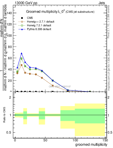 Plot of j.mult.g in 13000 GeV pp collisions