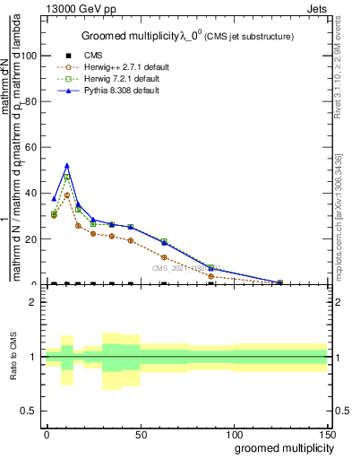 Plot of j.mult.g in 13000 GeV pp collisions