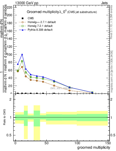 Plot of j.mult.g in 13000 GeV pp collisions