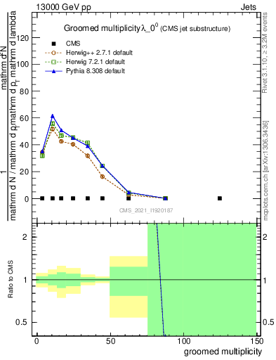 Plot of j.mult.g in 13000 GeV pp collisions