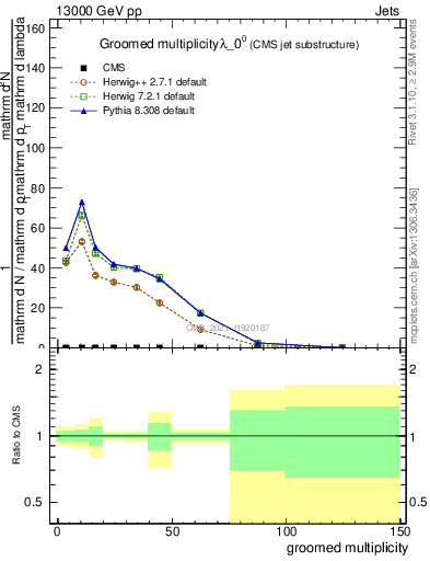 Plot of j.mult.g in 13000 GeV pp collisions