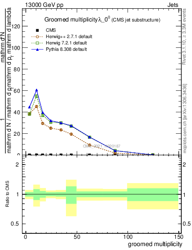 Plot of j.mult.g in 13000 GeV pp collisions