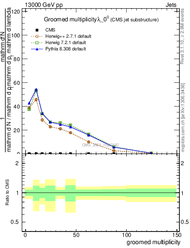 Plot of j.mult.g in 13000 GeV pp collisions