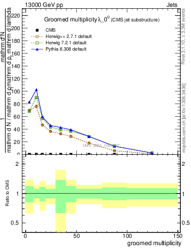 Plot of j.mult.g in 13000 GeV pp collisions