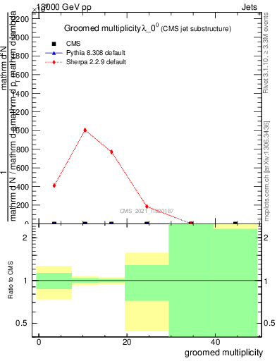 Plot of j.mult.g in 13000 GeV pp collisions