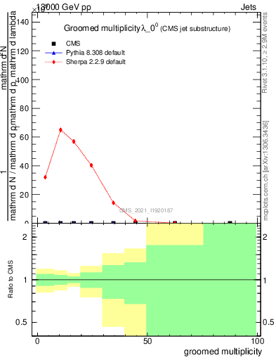 Plot of j.mult.g in 13000 GeV pp collisions