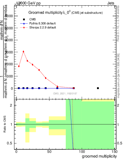 Plot of j.mult.g in 13000 GeV pp collisions