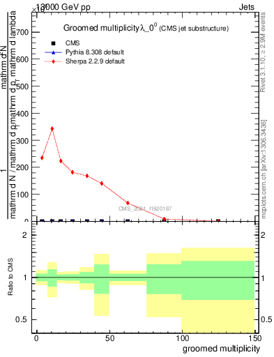 Plot of j.mult.g in 13000 GeV pp collisions