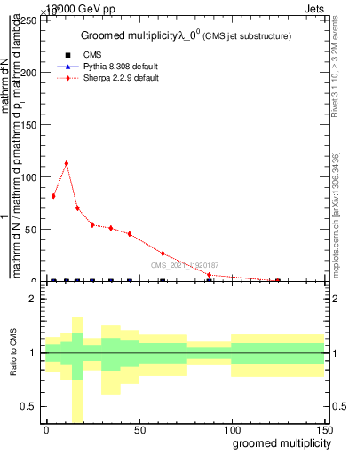 Plot of j.mult.g in 13000 GeV pp collisions